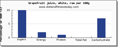 sugars and nutrition facts in sugar in grapefruit juice per 100g